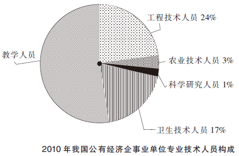 我国公有经济企事业单位专业技术人员数量