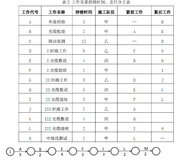 背景资料某施工单位承接架空线路全长120km,分为三个中继段,工程采用g