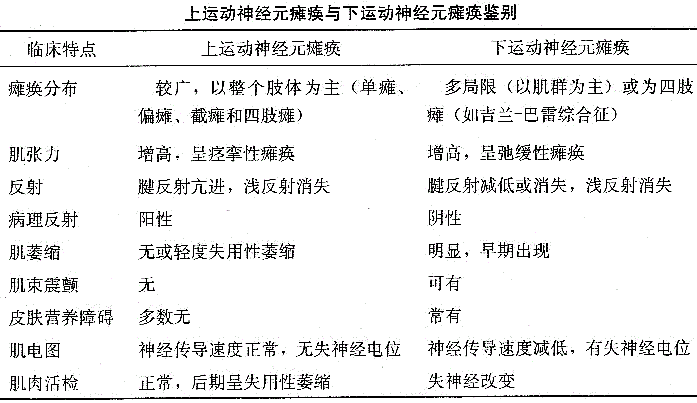 列表比较上运动神经元瘫痪(中枢性瘫痪)和下运动神经元瘫痪(周围性