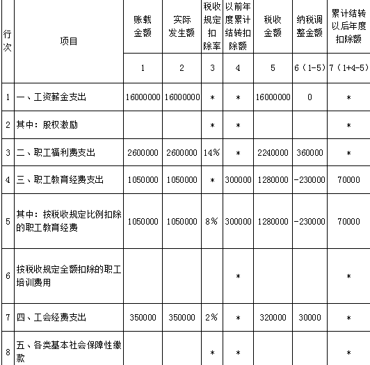 收入8400万元,营业成本4600万元,投资收益290万元,税金及附加420万元