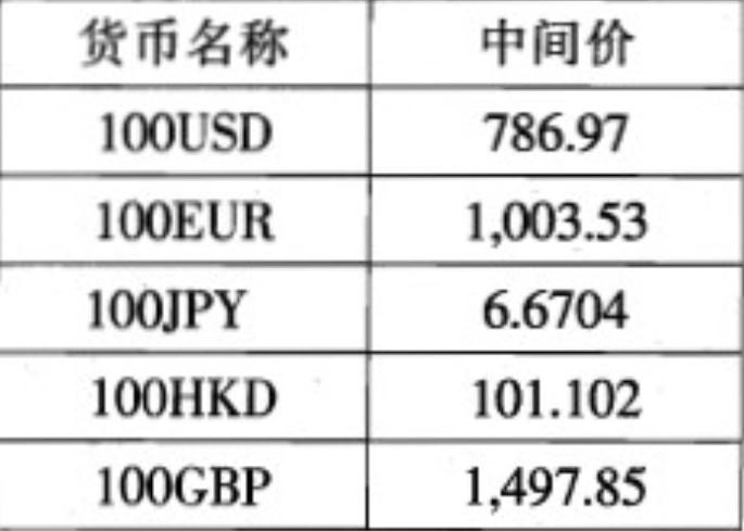 某日人民幣外匯牌價如下表(貨幣單位:人民幣元),按照這一匯率,100元