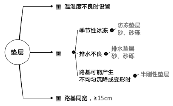 下列瀝青路面結構層中,主要作用為改善土基的溼度和溫度狀況的是( ).