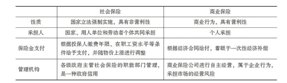 關於社會保險和商業保險關係的說法,錯誤的是( ).