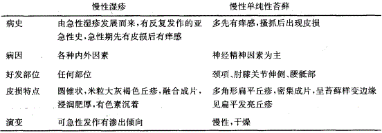 简述慢性湿疹与慢性单纯性苔藓的鉴别要点