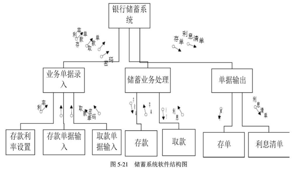 用面向數據流的方法設計下列系統的軟件結構.(1)儲蓄系統.