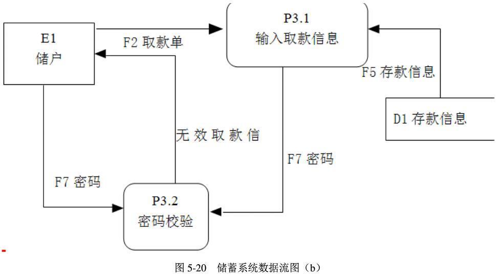 用面向數據流的方法設計下列系統的軟件結構.(1)儲蓄系統.